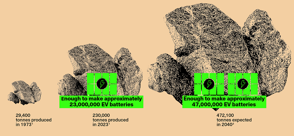 Infographic showing the rise in cobalt production from 1973 to 2023, and the expected rise in 2040.