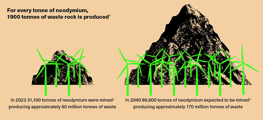 Infographic showing illustrations of wind turbines set against waste mountains